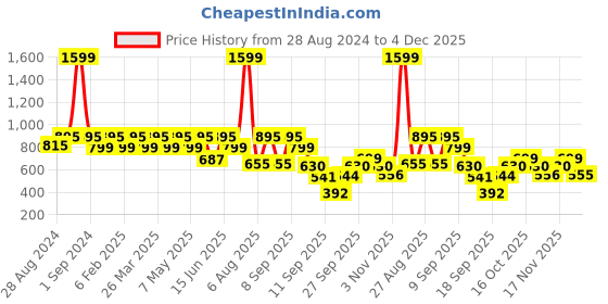 myntra.com EcoRight Graphic Printed Shopper Organic Cotton Tote Bag ecoright Price History Graph from 28 Aug 2024 to 4 Dec 2025