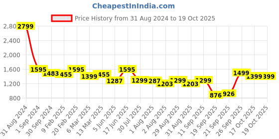 myntra.com EcoRight Graphic Printed Structured Cotton Sling Bag ecoright Price History Graph from 31 Aug 2024 to 18 Oct 2025