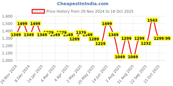 myntra.com EcoRight Half Moon Hobo Bag ecoright Price History Graph from 29 Nov 2024 to 15 Oct 2025