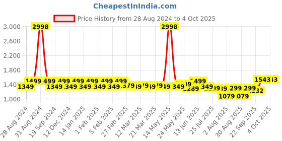 myntra.com EcoRight Half Moon Hobo Bag ecoright Price History Graph from 28 Aug 2024 to 4 Oct 2025