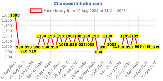 myntra.com EcoRight Night Bloom Pure Cotton Waist Pouch ecoright Price History Graph from 12 Aug 2024 to 20 Oct 2025