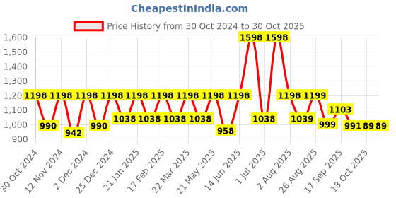 myntra.com EcoRight Night Safari Organic Cotton Waist Pouch ecoright Price History Graph from 30 Oct 2024 to 30 Oct 2025