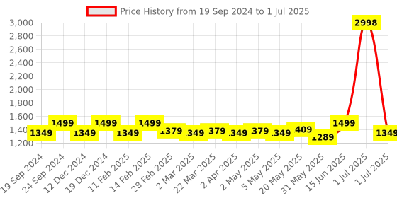myntra.com EcoRight Printed Half Moon Hobo Bag ecoright Price History Graph from 19 Sep 2024 to 1 Jul 2025