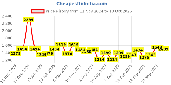 myntra.com EcoRight Printed Half Moon Hobo Bag ecoright Price History Graph from 11 Nov 2024 to 12 Oct 2025