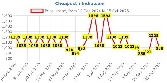 myntra.com EcoRight Printed Pure Cotton Waist Pouch ecoright Price History Graph from 19 Dec 2024 to 15 Oct 2025