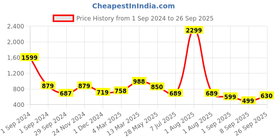 myntra.com EcoRight Printed Structured Shoulder Bag ecoright Price History Graph from 1 Sep 2024 to 26 Sep 2025