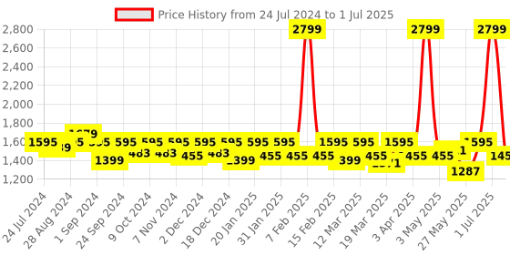 myntra.com EcoRight Printed Structured Sling Bag ecoright Price History Graph from 24 Jul 2024 to 1 Jul 2025