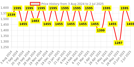 myntra.com EcoRight Printed Structured Sling Bag ecoright Price History Graph from 3 Aug 2024 to 2 Jul 2025