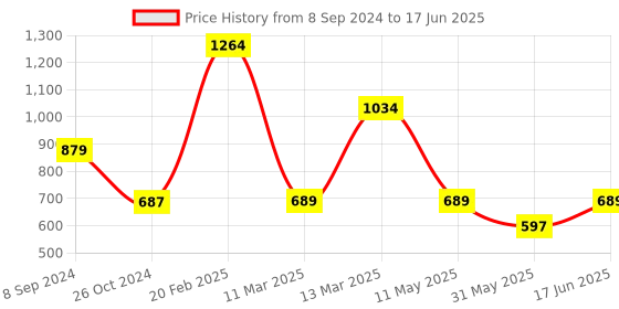 myntra.com EcoRight Printed Structured Sling Bag ecoright Price History Graph from 8 Sep 2024 to 17 Jun 2025