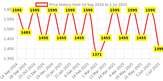 myntra.com EcoRight Printed Structured Sling Bag ecoright Price History Graph from 14 Sep 2024 to 1 Jul 2025