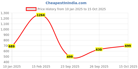 myntra.com EcoRight Printed Structured Sling Bag ecoright Price History Graph from 10 Jan 2025 to 15 Oct 2025