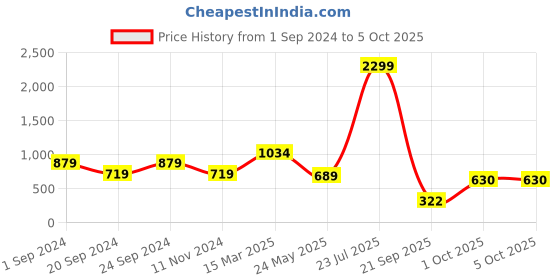 myntra.com EcoRight Printed Structured Sling Bag with Cut Work ecoright Price History Graph from 1 Sep 2024 to 4 Oct 2025