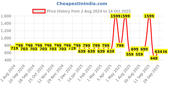 myntra.com EcoRight Pure Cotton Shopper Tote Bag ecoright Price History Graph from 2 Aug 2024 to 13 Oct 2025