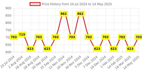 myntra.com EcoRight Set of 2 Graphic Printed Canvas Structured Tote Bag ecoright Price History Graph from 24 Jul 2024 to 14 May 2025