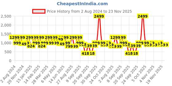 myntra.com EcoRight Shopper Tote Bag with Tasselled ecoright Price History Graph from 2 Aug 2024 to 23 Nov 2025