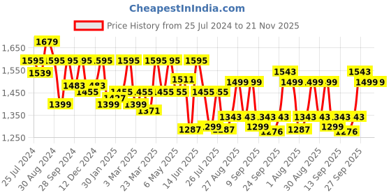 myntra.com EcoRight Solid Cotton Sling Bag ecoright Price History Graph from 25 Jul 2024 to 20 Nov 2025