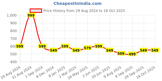 myntra.com EcoRight Sparrows Printed Oversized Shopper Cotton Tote Bag ecoright Price History Graph from 29 Aug 2024 to 18 Oct 2025