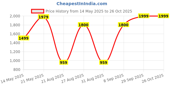 myntra.com EcoRight Striped Structured Sling Bag ecoright Price History Graph from 14 May 2025 to 26 Oct 2025