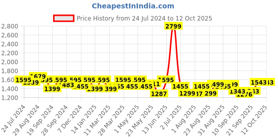 myntra.com EcoRight Structured Cotton Sling Bag ecoright Price History Graph from 24 Jul 2024 to 12 Oct 2025