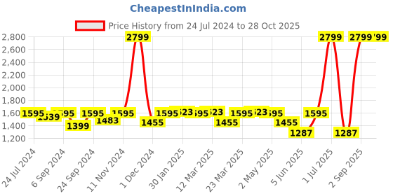 myntra.com EcoRight Structured Cotton Sling Bag ecoright Price History Graph from 24 Jul 2024 to 27 Oct 2025