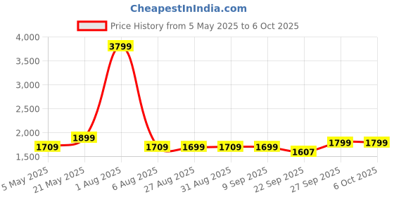 myntra.com EcoRight Structured Shoulder Bag with Tasselled ecoright Price History Graph from 5 May 2025 to 6 Oct 2025