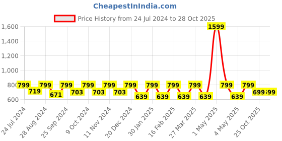 myntra.com EcoRight Structured Tote Bag ecoright Price History Graph from 24 Jul 2024 to 28 Oct 2025