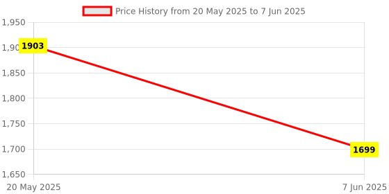 myntra.com EcoRight Structured Tote Bag with Quilted ecoright Price History Graph from 20 May 2025 to 7 Jun 2025