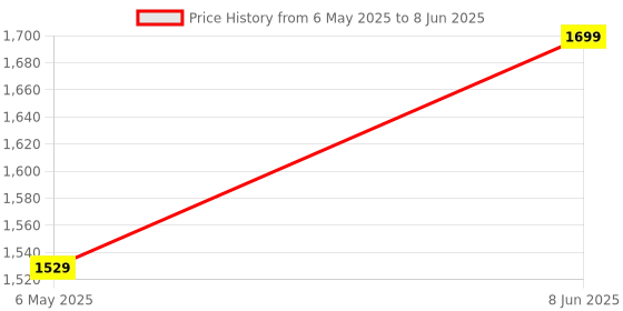 myntra.com EcoRight Structured Tote Bag with Quilted ecoright Price History Graph from 6 May 2025 to 8 Jun 2025