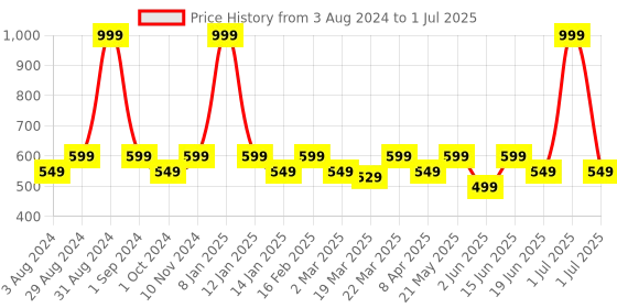 myntra.com EcoRight Typography Printed Shopper Tote Bag ecoright Price History Graph from 3 Aug 2024 to 1 Jul 2025