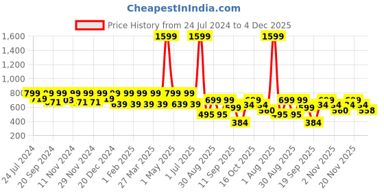 myntra.com EcoRight Unisex Pure Cotton Oversized Shopper Tote Bag Up to 18 inch ecoright Price History Graph from 24 Jul 2024 to 4 Dec 2025