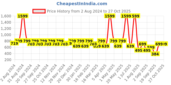 myntra.com EcoRight Unisex Pure Cotton Oversized Shopper Tote Bag Up to 18 inch ecoright Price History Graph from 2 Aug 2024 to 27 Oct 2025