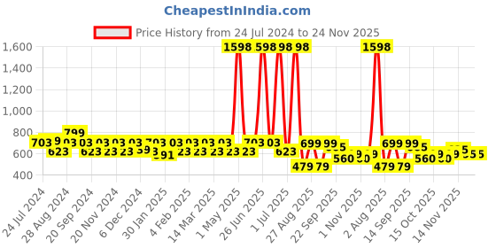 myntra.com EcoRight Unisex Set Of 2 Printed Shopper Tote Bags ecoright Price History Graph from 24 Jul 2024 to 24 Nov 2025