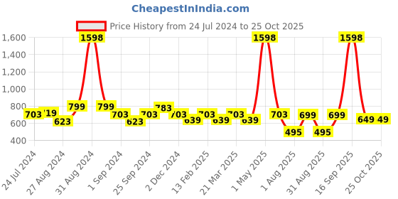 myntra.com EcoRight Unisex Set Of 2 Printed Shopper Tote Bags ecoright Price History Graph from 24 Jul 2024 to 25 Oct 2025