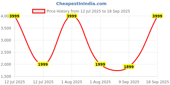 myntra.com EcoRight Women Backpack ecoright Price History Graph from 12 Jul 2025 to 18 Sep 2025