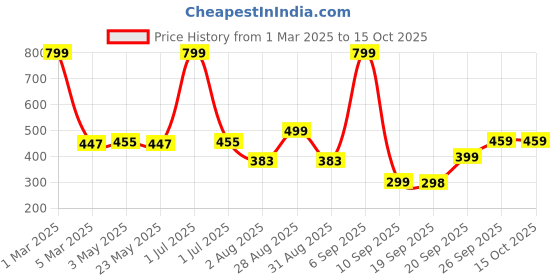 myntra.com EcoRight Zipper Tote Bag - Booz ecoright Price History Graph from 1 Mar 2025 to 14 Oct 2025