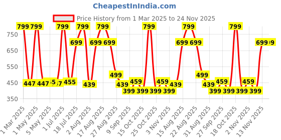 myntra.com EcoRight Zipper Tote Bag - Houston we have a problem ecoright Price History Graph from 1 Mar 2025 to 24 Nov 2025