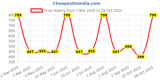 myntra.com EcoRight Zipper Tote Bag - The Milky way ecoright Price History Graph from 1 Mar 2025 to 28 Oct 2025