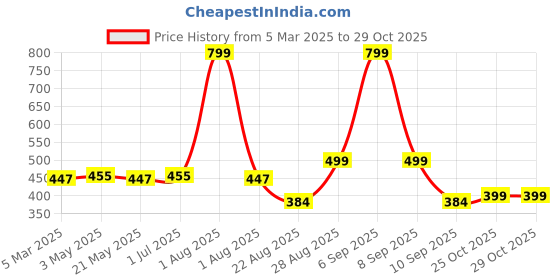 myntra.com EcoRight Zipper Tote Bag - Tulips ecoright Price History Graph from 5 Mar 2025 to 28 Oct 2025