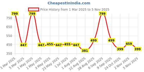 myntra.com EcoRight Zipper Tote Bag - Whale Doodle ecoright Price History Graph from 1 Mar 2025 to 2 Nov 2025