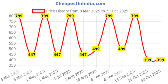 myntra.com EcoRight Zipper Tote Bag - Youniverse ecoright Price History Graph from 3 Mar 2025 to 30 Oct 2025