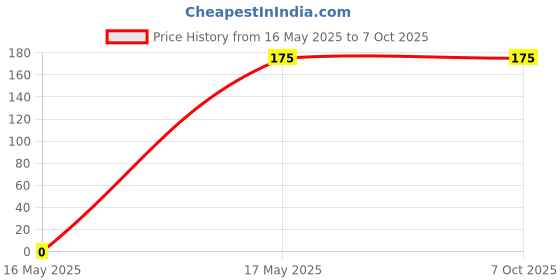myntra.com ECOSAA Berry Boost Sheet Mask With Squalane For Hydration - 20 g ecosaa Price History Graph from 16 May 2025 to 7 Oct 2025