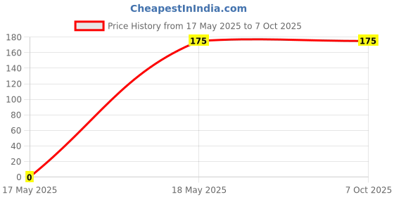 myntra.com ECOSAA Forest Soothe Sheet Mask With Green Tea For Hydration - 20 g ecosaa Price History Graph from 17 May 2025 to 7 Oct 2025