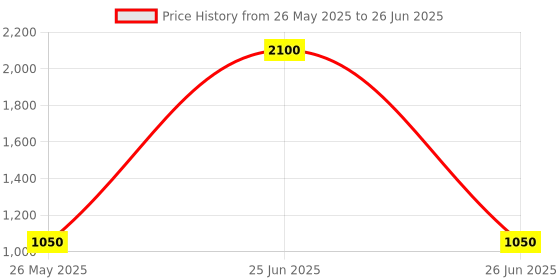 myntra.com ECOSAA Hydra Soothe Moisturizer For - 45 ml ecosaa Price History Graph from 26 May 2025 to 26 Jun 2025