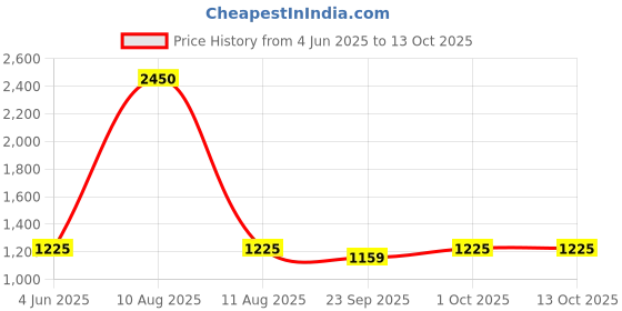 myntra.com ECOSAA Luxequartz E-eye Roller For Puffy Eyes & Dark Circle ecosaa Price History Graph from 4 Jun 2025 to 12 Oct 2025