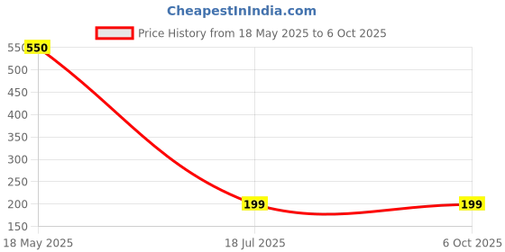 myntra.com ECOSAA Set Of 3 The Alps Ensemble Soap - 75 g Each ecosaa Price History Graph from 18 May 2025 to 6 Oct 2025