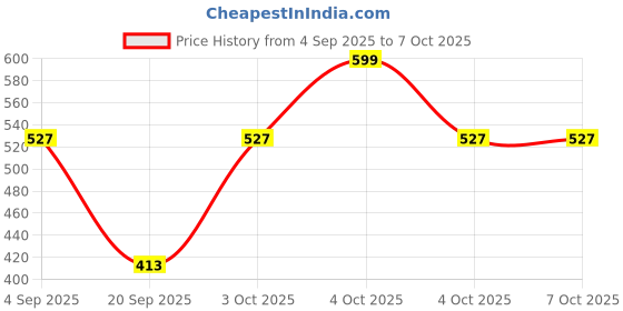 myntra.com ECOSENSE Beard & Moustache Color Touchup Stick For Instant Color - 3 g - Black ecosense Price History Graph from 4 Sep 2025 to 6 Oct 2025