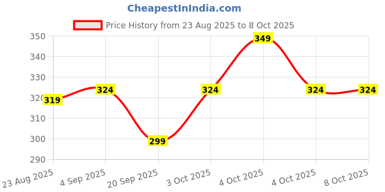myntra.com ECOSENSE Hair Color Touch Up Stick - 4 g - Black ecosense Price History Graph from 23 Aug 2025 to 8 Oct 2025