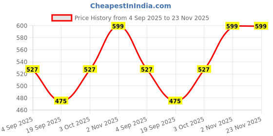 myntra.com ECOSENSE Temporary Hair Color Touch Up Stick - 3 g - Brown ecosense Price History Graph from 4 Sep 2025 to 23 Nov 2025