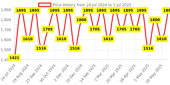 myntra.com EcoTools Best Basics Makeup Brush Set ecotools Price History Graph from 24 Jul 2024 to 1 Jul 2025