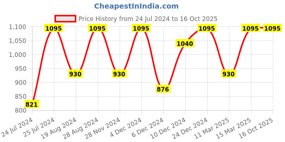 myntra.com EcoTools Body Gua Sha Stone ecotools Price History Graph from 24 Jul 2024 to 16 Oct 2025